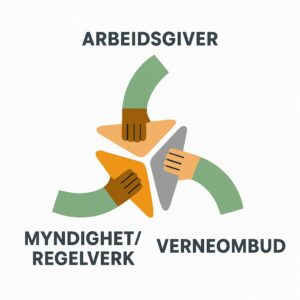 Illustrasjon som viser tre hender som holder hver sin trekant med tekst Arbeidsgiver - Verneombud - Myndighet/regelverk